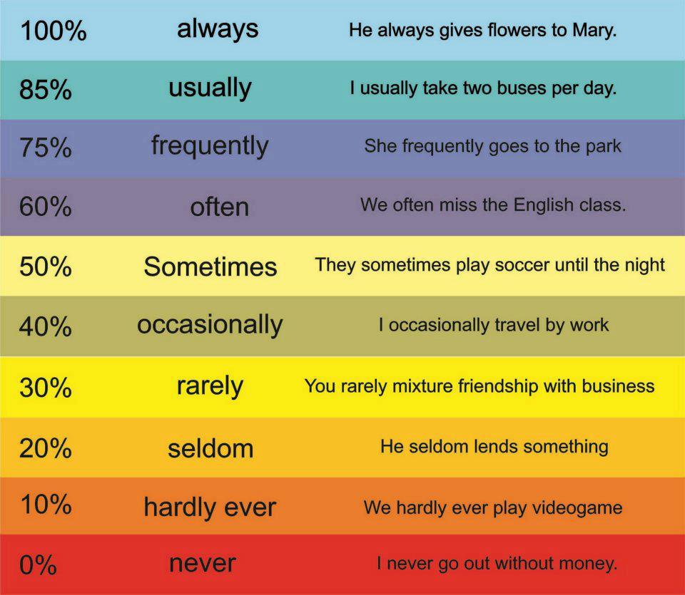 adverbs-of-frequency